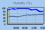 Humidity Graph Thumbnail