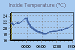 Inside Temperature Graph Thumbnail