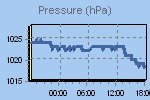 Pressure Graph Thumbnail