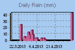 Daily Rain Graph Thumbnail