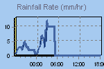 Rain Graph Thumbnail