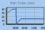 Today's Rainfall Graph Thumbnail