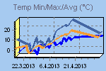 Temp Min/Max Graph Thumbnail