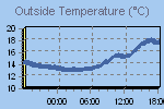 Temperature Graph Thumbnail