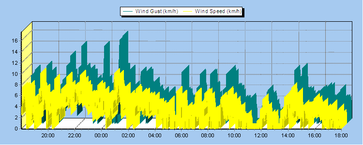 Weather Graphs