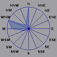 Wind Rose