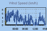 Wind Graph Thumbnail